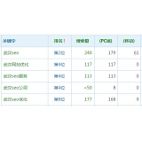 东港高指数关键词一定获得流量多吗